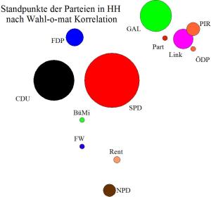Verortung der Parteien im Wahl-o-mat Hamburg